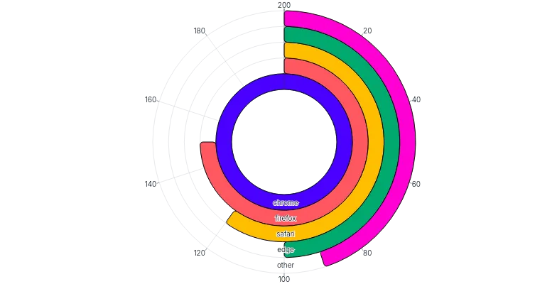 BarChart - radial-horizontal-grid-between