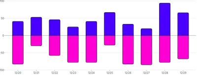 BarChart - series-diverging