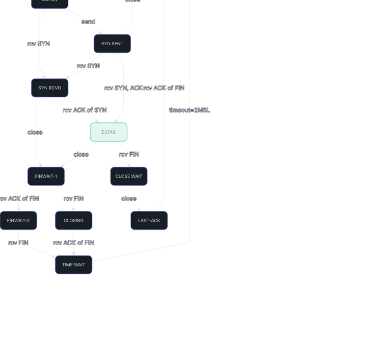 Dagre - tcp-state-diagram